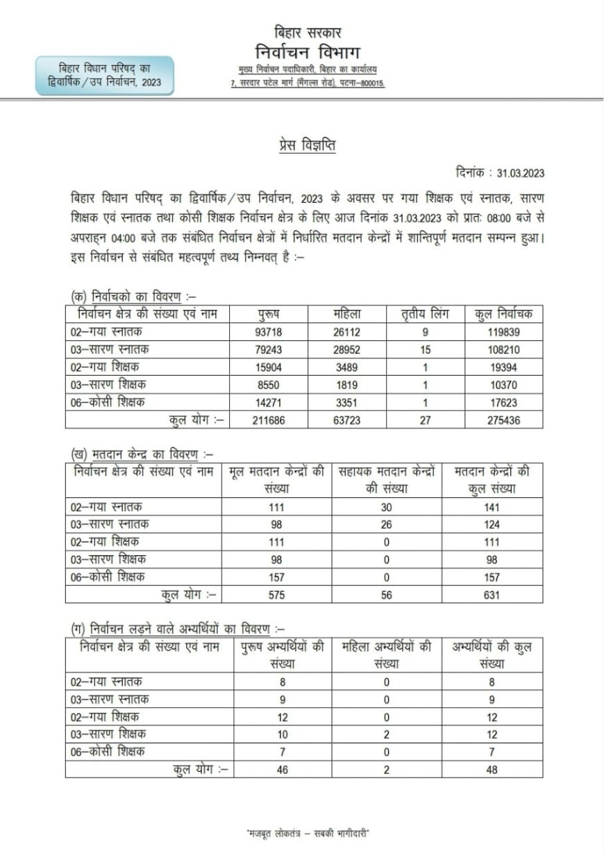 औरंगाबाद :  स्नातक से अधिक सक्रिय रहे शिक्षक मतदाता, काउंटिग  ५ अप्रैल को